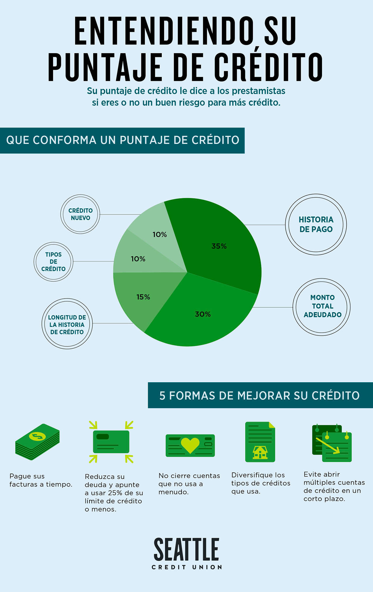 La gran importancia del puntaje de crédito