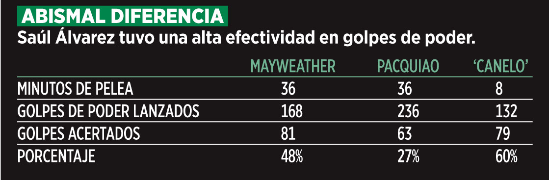 Pega m&aacute;s 'Canelo' que Floyd o Manny