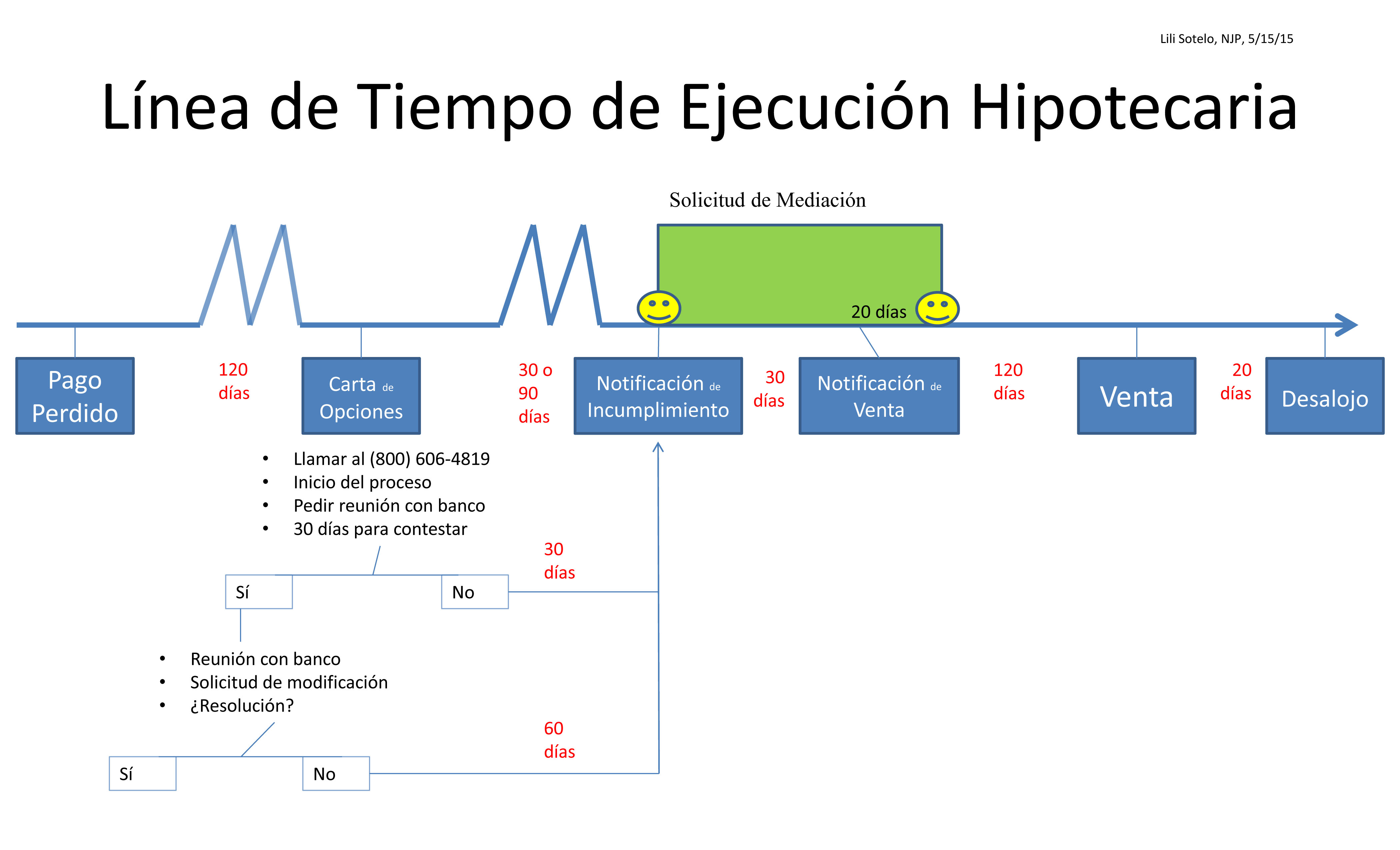El saber es poder;  El proceso de Ejecuci&oacute;n Hipotecaria en el estado de Washington