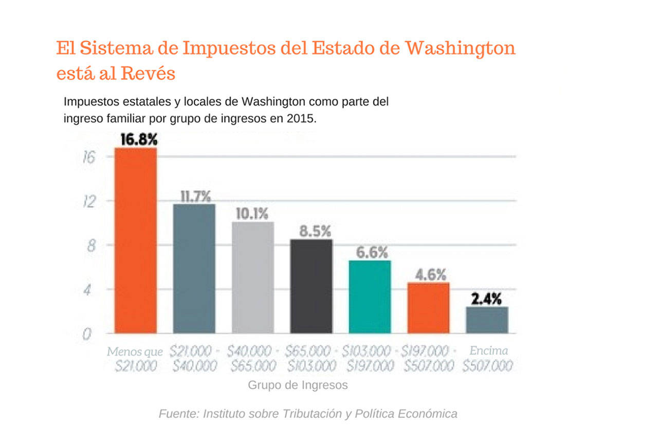 ¿Has oído hablar del movimiento para limpiar el sistema de impuestos roto en el estado de Washington?