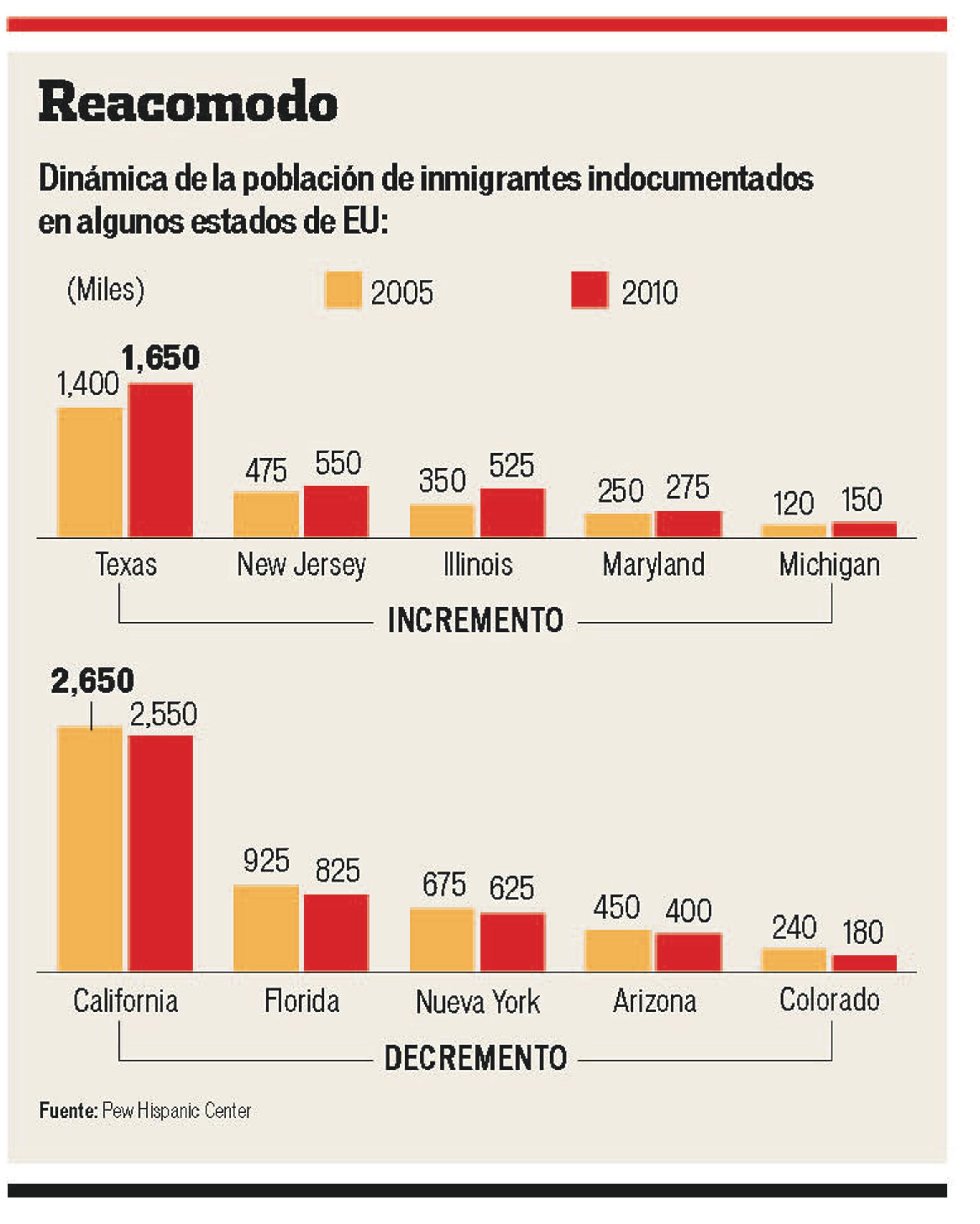 Migran paisanos ...dentro de EU