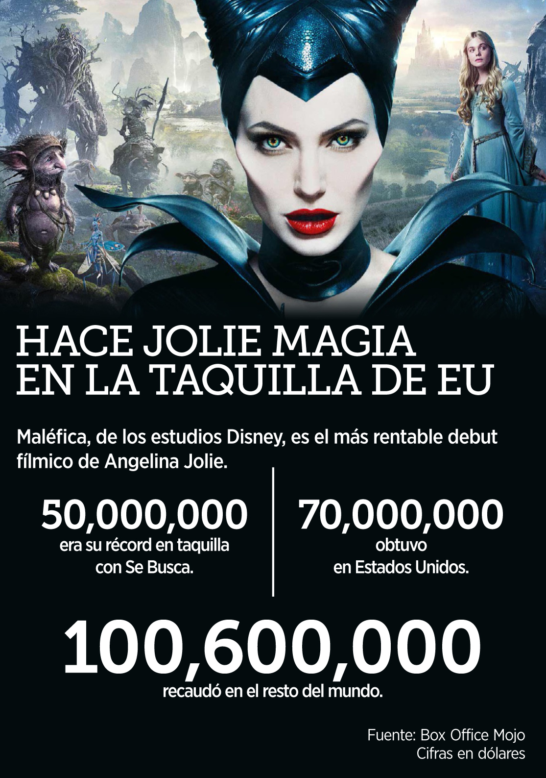 Hechiza Mal&eacute;fica a taquilla en su debut