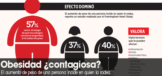 Obesidad ¿contagiosa?