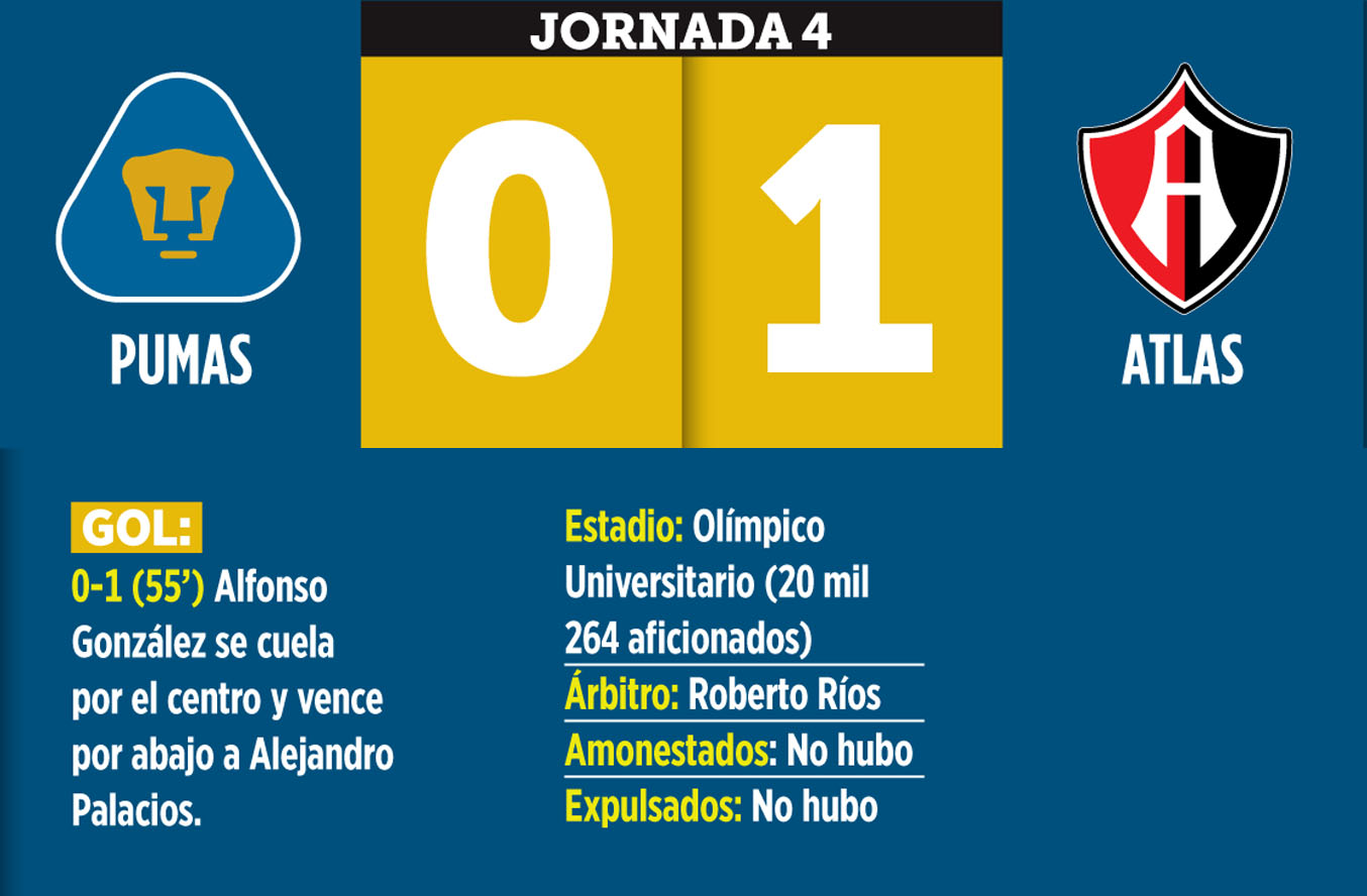 Pumas vuelve a perder y nadie hace nada