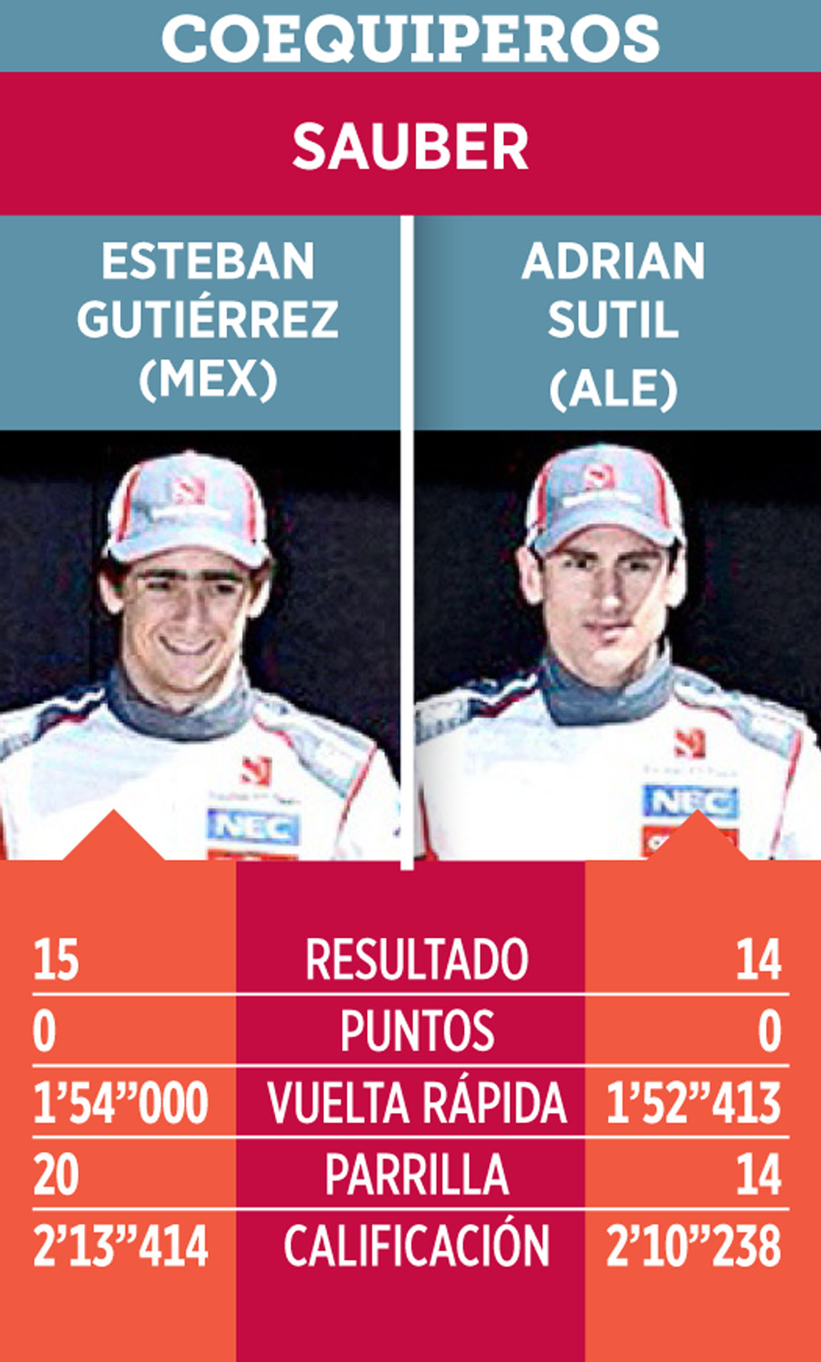 Sin tener un auto competitivo