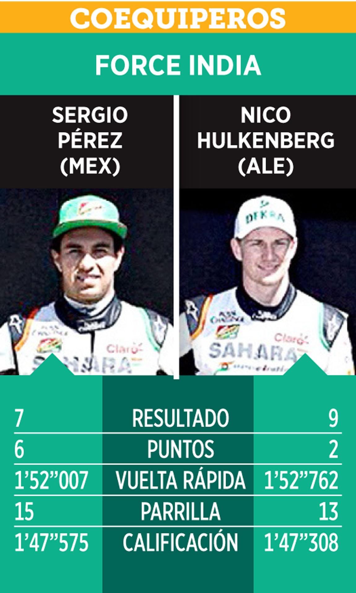 Funciona estrategia a 'Checo'