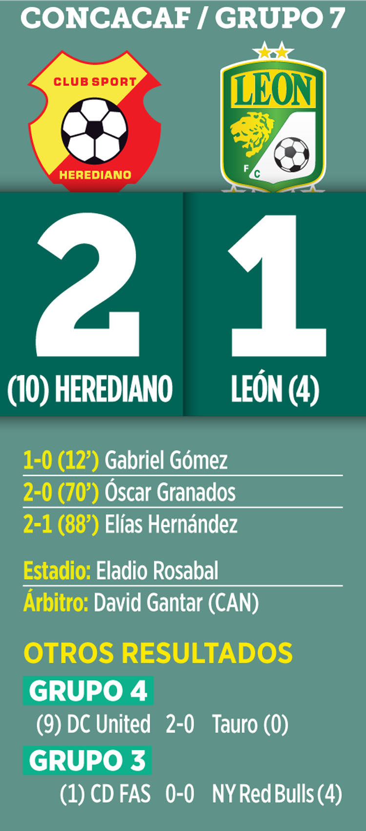 Eliminan a Le&oacute;n de Concacaf