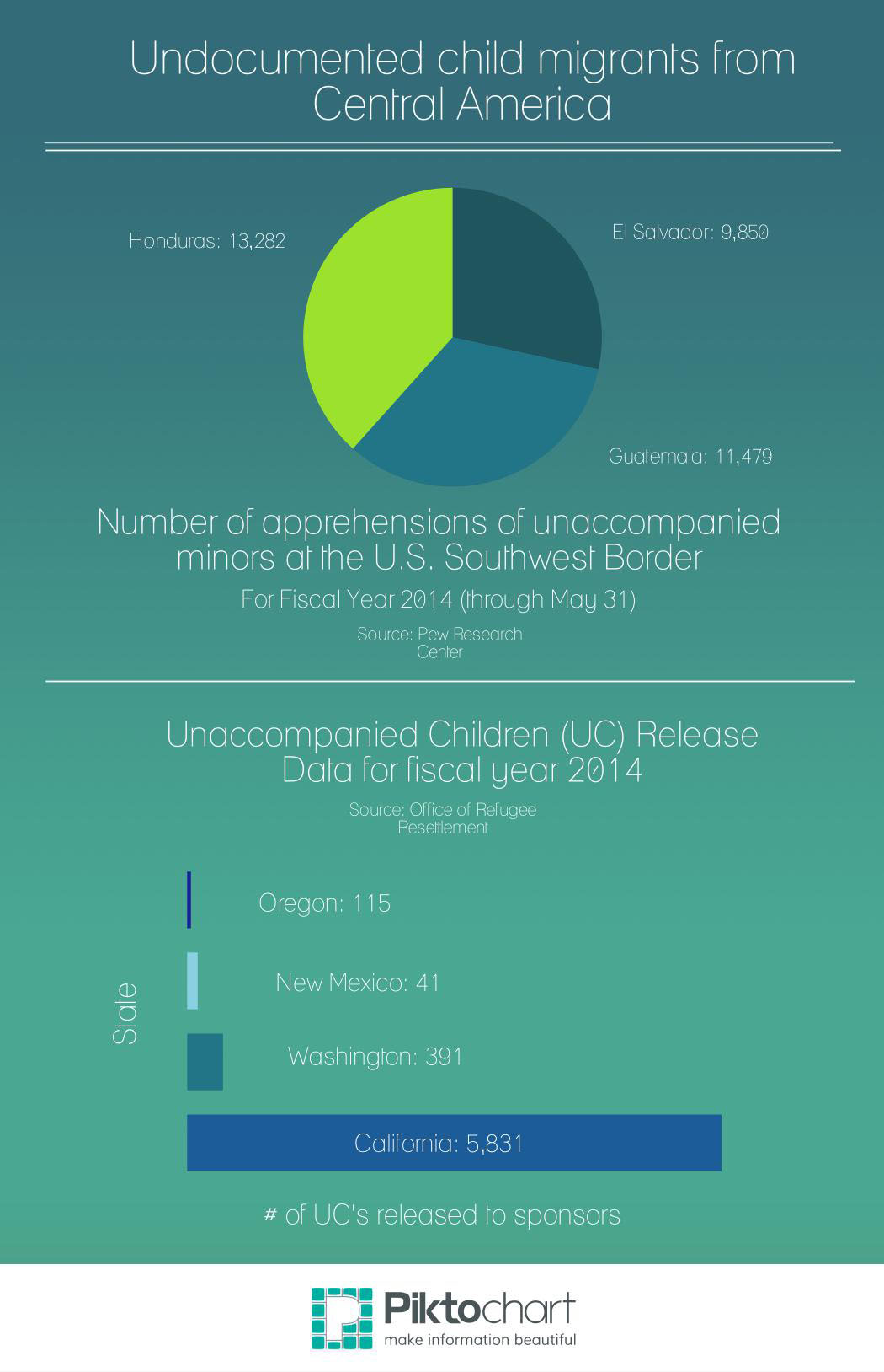 Child migrants find refuge in Seattle
