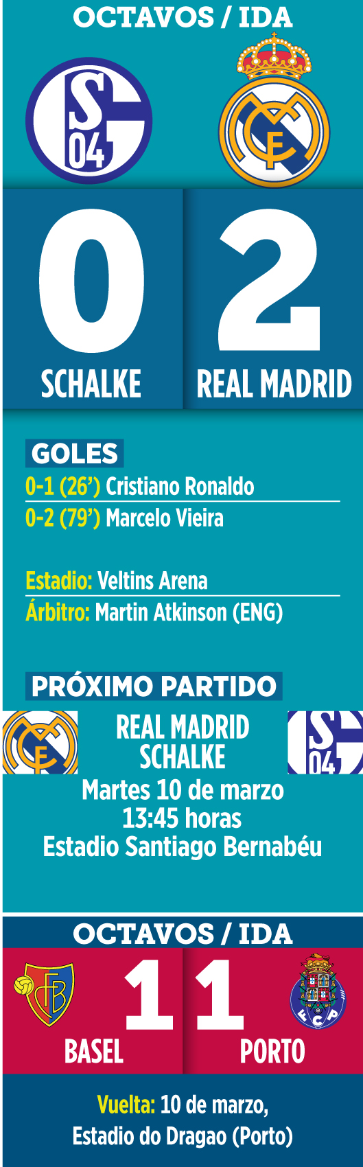 Cristiano anota y Real Madrid saca victoria en Alemania