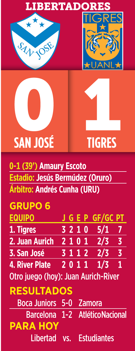 Resultados de  la Copa Libertadores