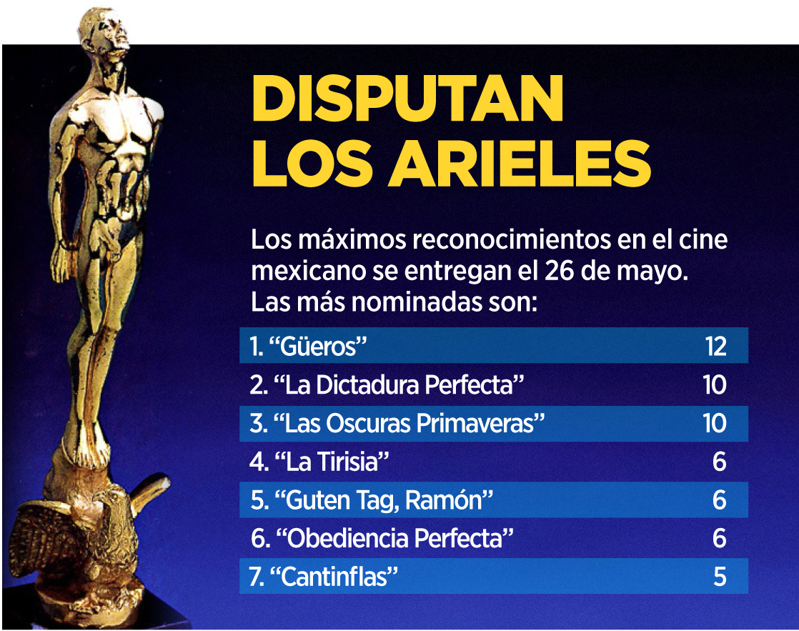Acapara G&uuml;eros nominaciones a Premios Ariel
