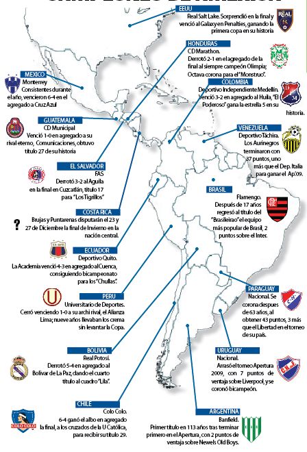 Campeones de Am&eacute;rica