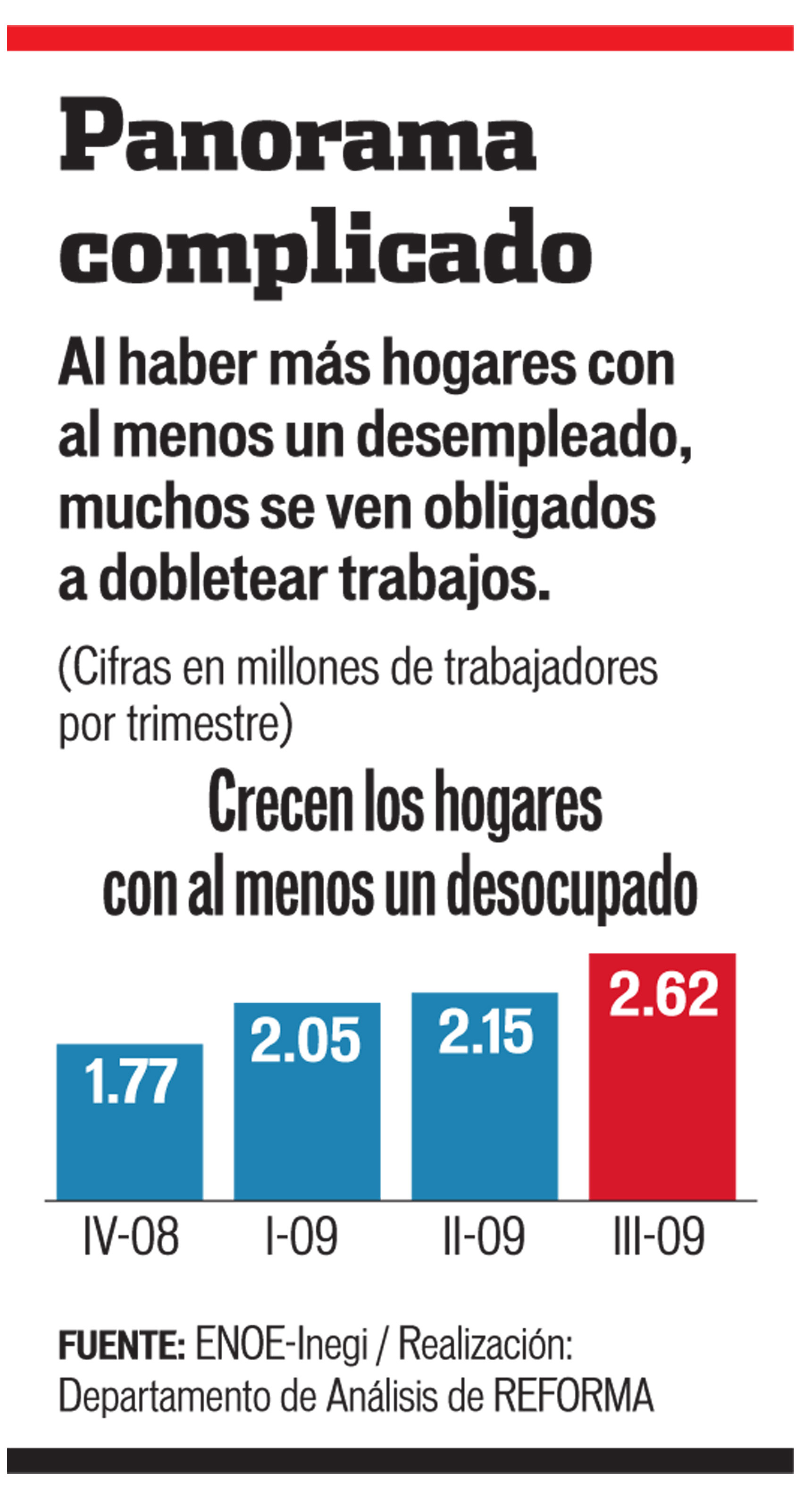 Dispara crisis 48% familias sin trabajo