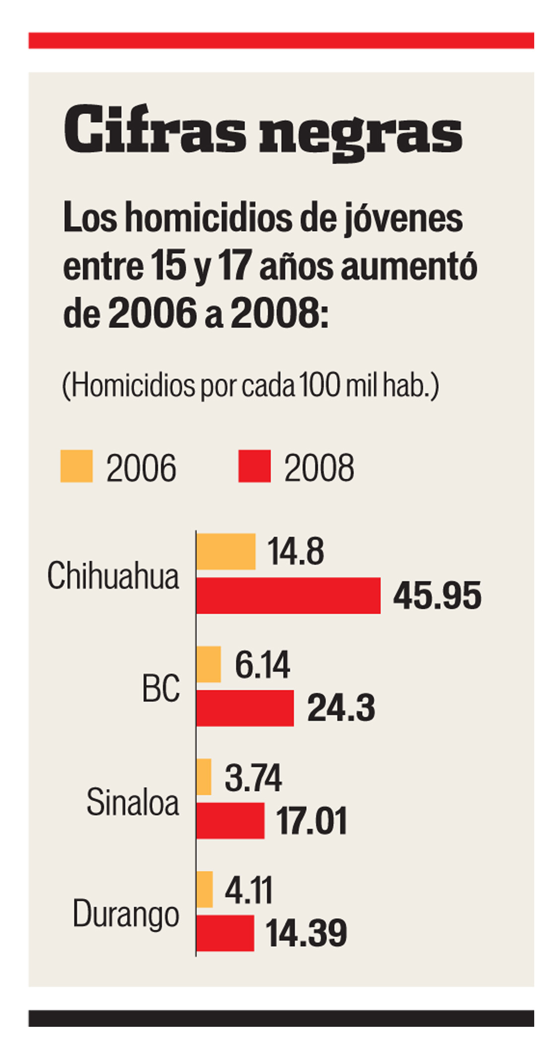 Crece homicidio de adolescentes