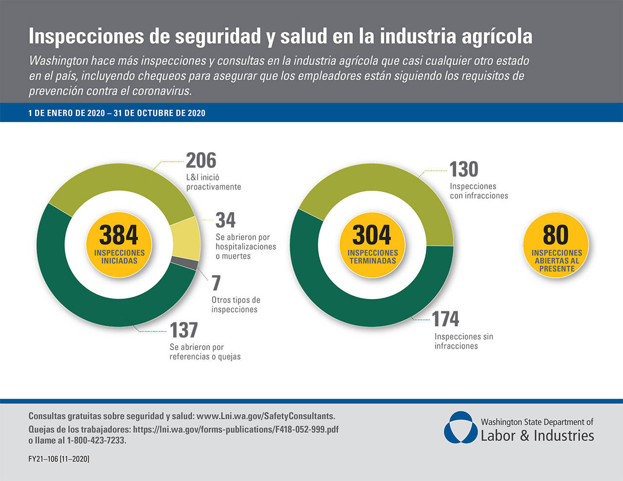 Gráfico que muestra los números de L&I de inspecciones e infracciones en la industria agrícola.